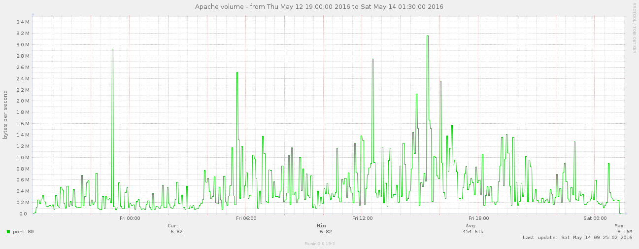 Overpass API Perf2016 munin apache volume 0752.png