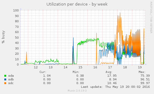 Overpass API Perf2016 Attic DB disk util multi.png