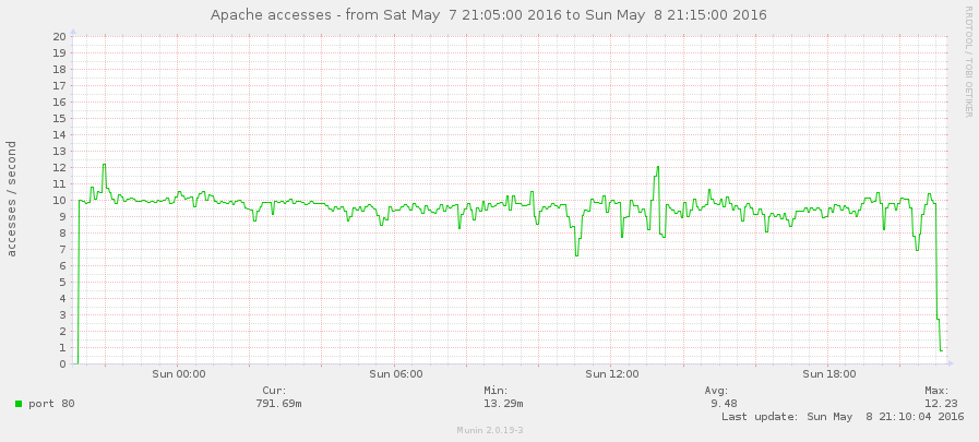 Overpass API Perf2016 munin apache accesses.png