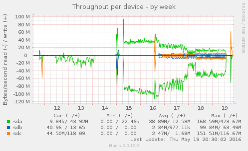 Overpass API Perf2016 Attic DB disk throughput multi.png