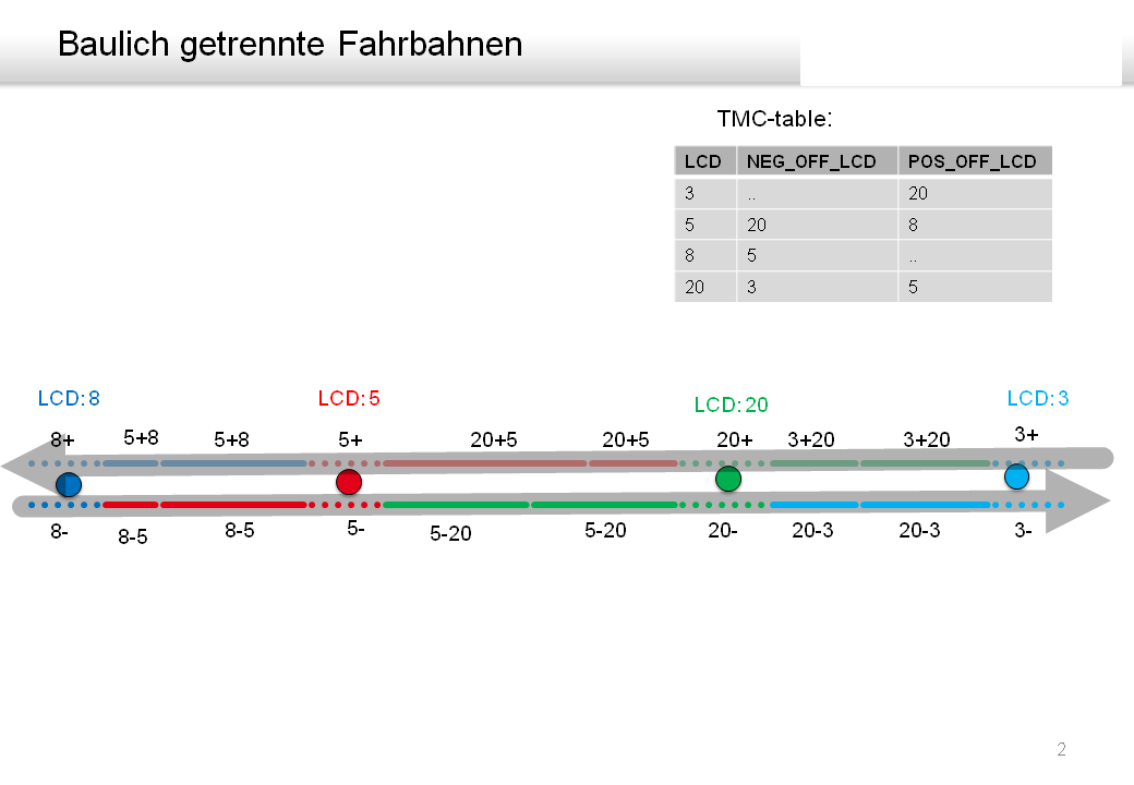 Osm tmc 02 getrennte fahrbahn.png