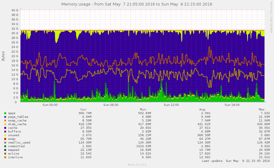 Overpass API Perf2016 munin memory.png