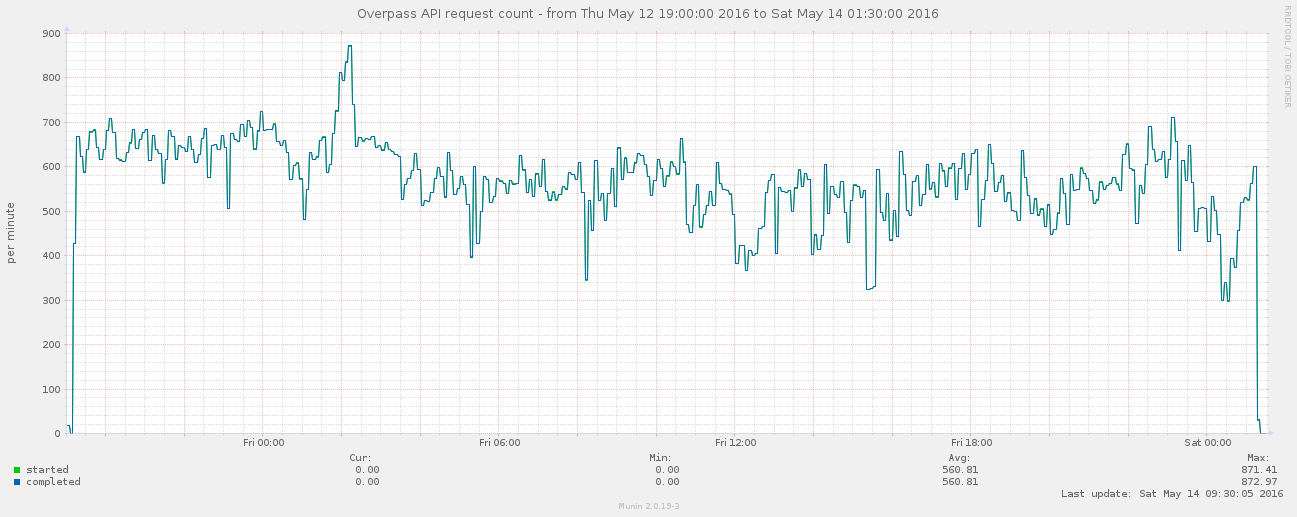 Overpass API Perf2016 munin request count 0752.png