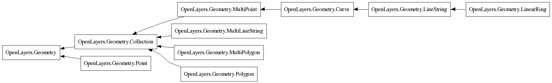 Classes.OpenLayers.Geometry.png