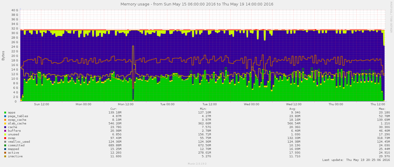 Overpass API Perf2016 Attic DB memory multi.png