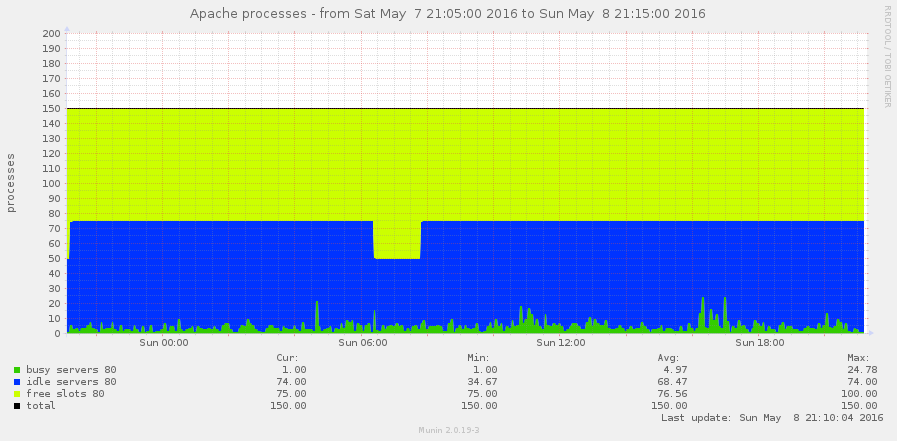 Overpass API Perf2016 munin apache processes.png