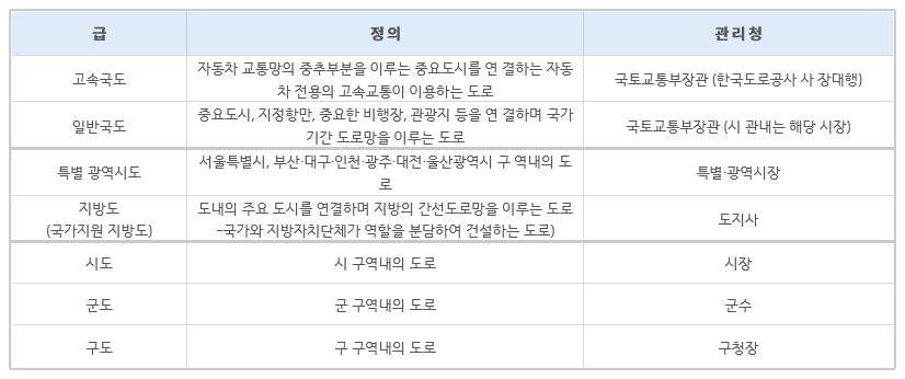 대한민국 '도로법'에 규정된 각 급 도로의 정의와 관리청