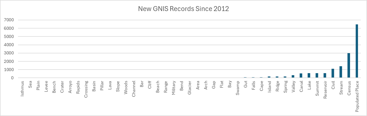 New GNIS Records Since 2012.png