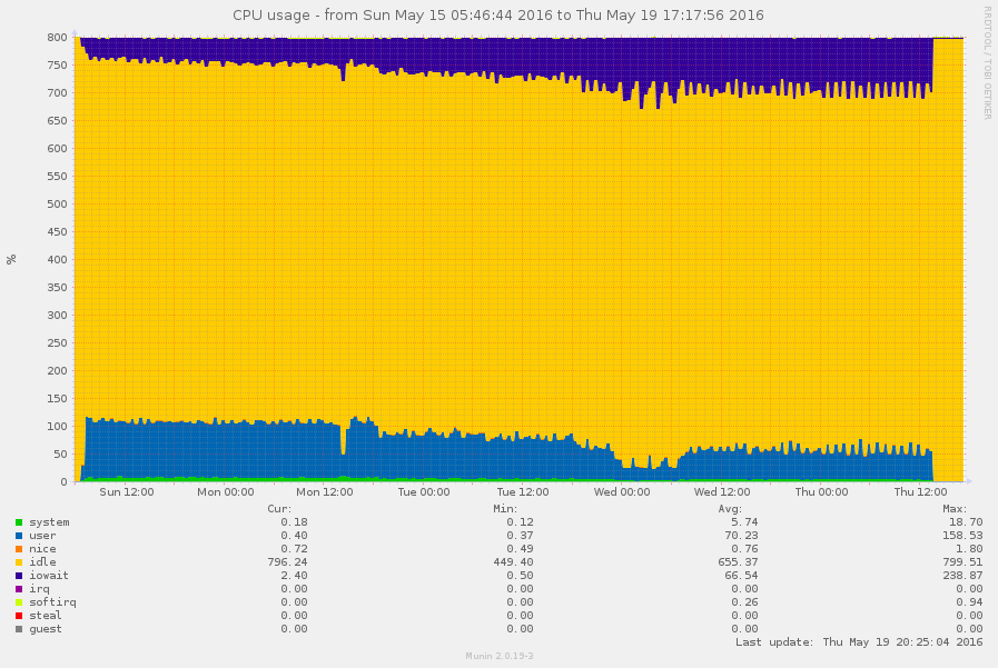 Overpass API Perf2016 Attic DB cpu multi.png