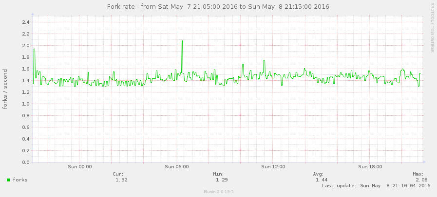 Overpass API Perf2016 munin forks.png