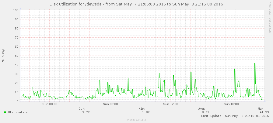 Overpass API Perf2016 munin disk util.png