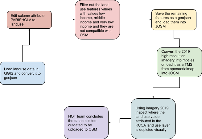 Landuse KCCA data conflation.png