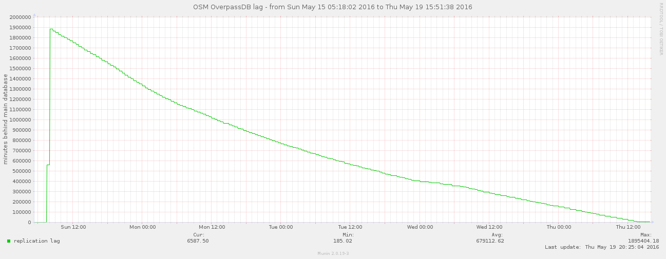 Overpass API Perf2016 Attic DB replication lag 2.png