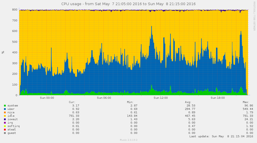 Overpass API Perf2016 munin cpu.png