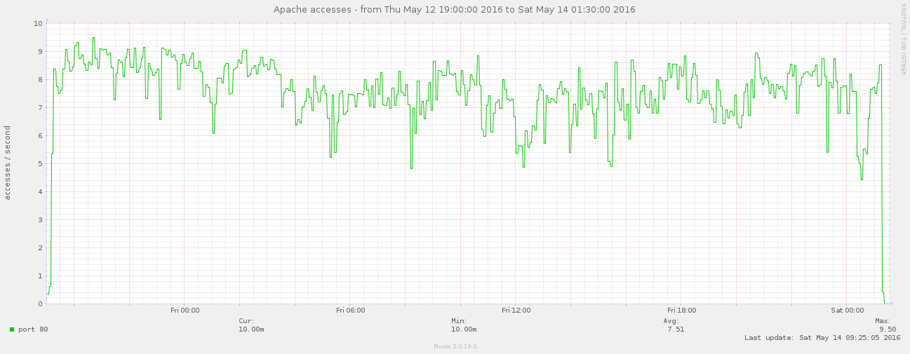 Overpass API Perf2016 munin apache accesses 0752.png