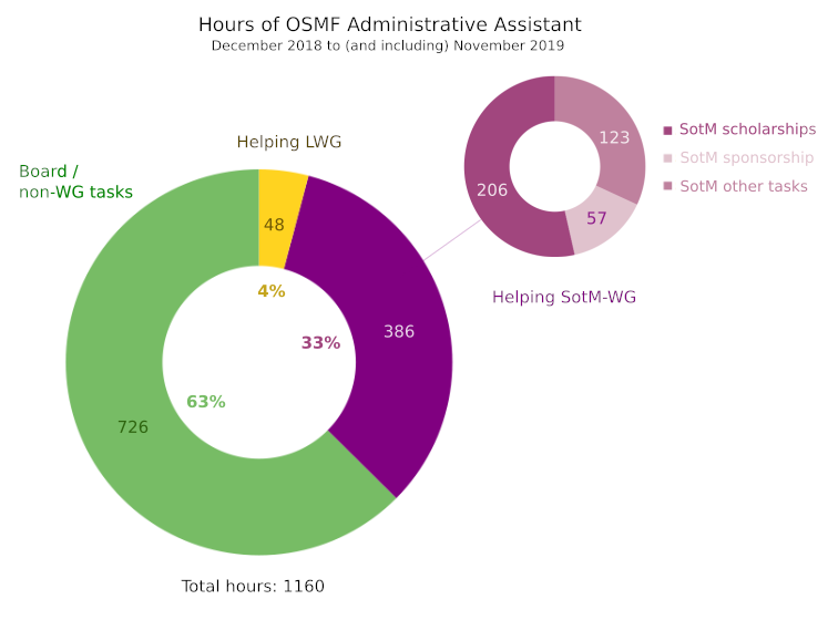 2019 Dorothea's time allocation.png