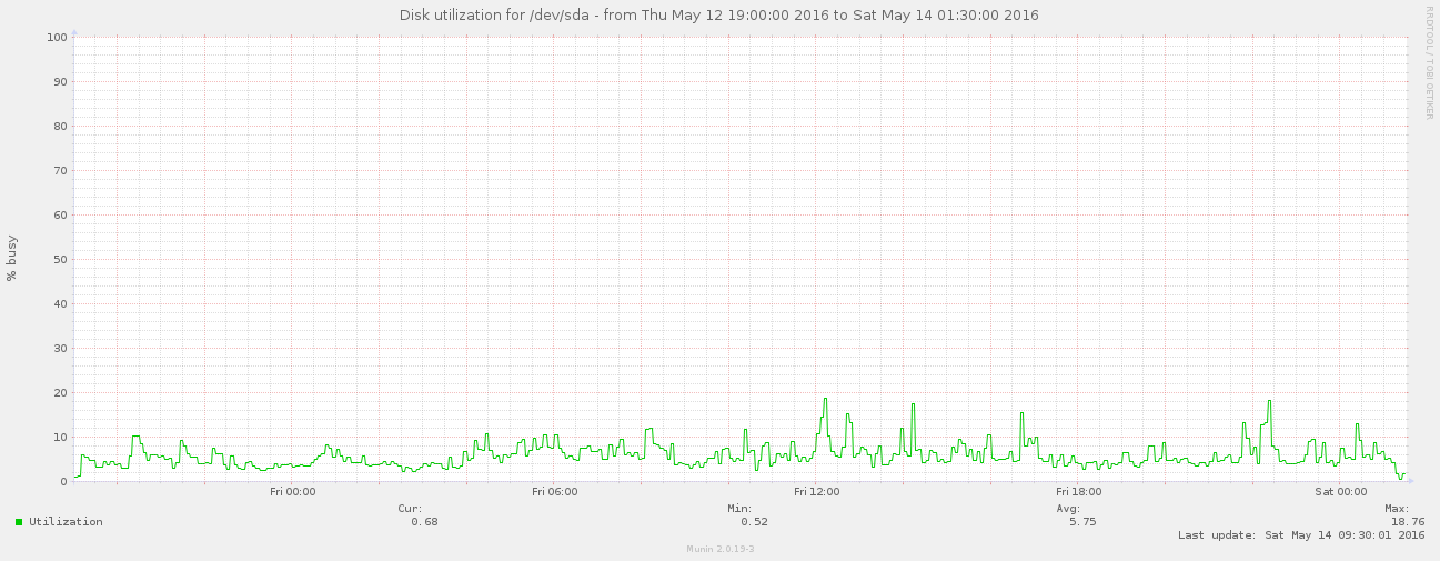 Overpass API Perf2016 munin disk util 0752.png