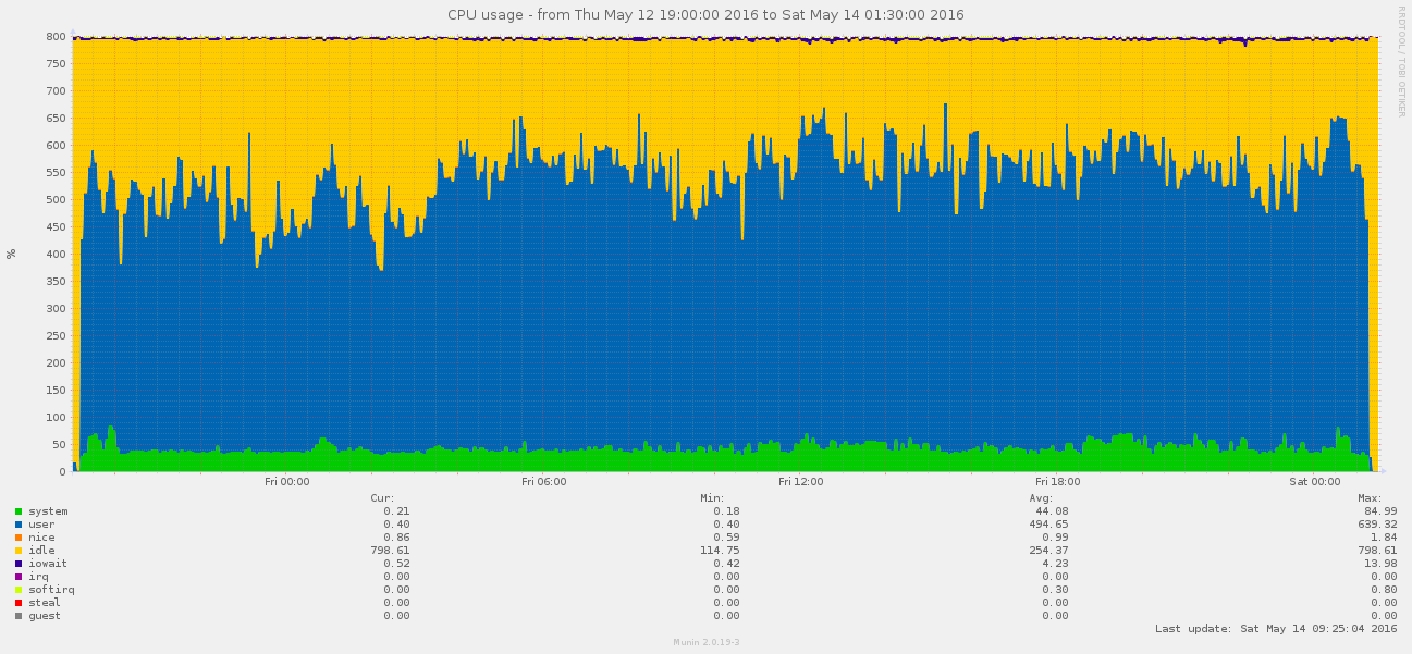 Overpass API Perf2016 munin cpu 0752.png