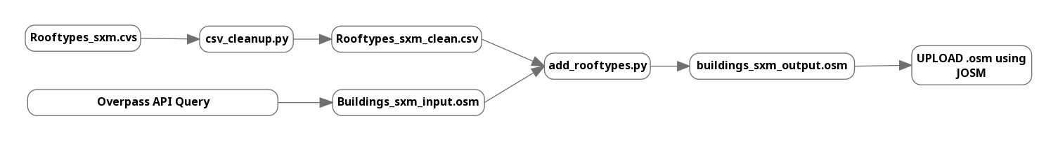 St maarten workflow.png