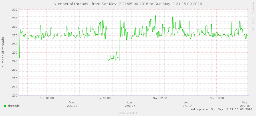 Overpass API Perf2016 munin threads.png