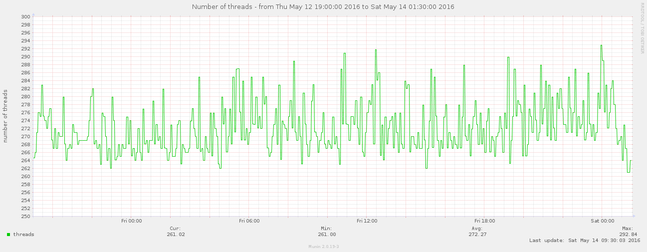 Overpass API Perf2016 munin threads 0752.png