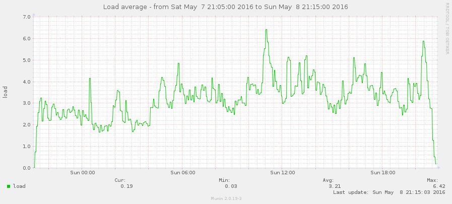 Overpass API Perf2016 munin load.png