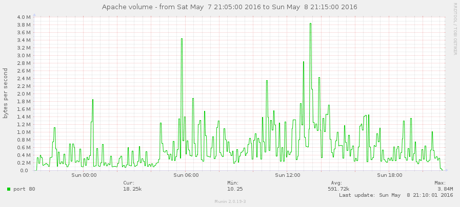 Overpass API Perf2016 munin apache volume.png