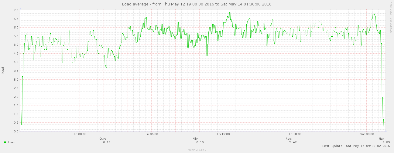 Overpass API Perf2016 munin load 0752.png