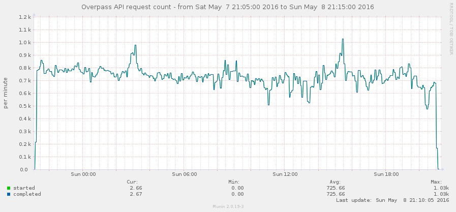 Overpass API Perf2016 munin request count.png