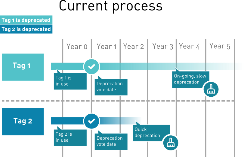 Current situation - deprecation cycle.png