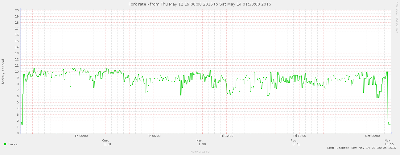 Overpass API Perf2016 munin forks 0752.png