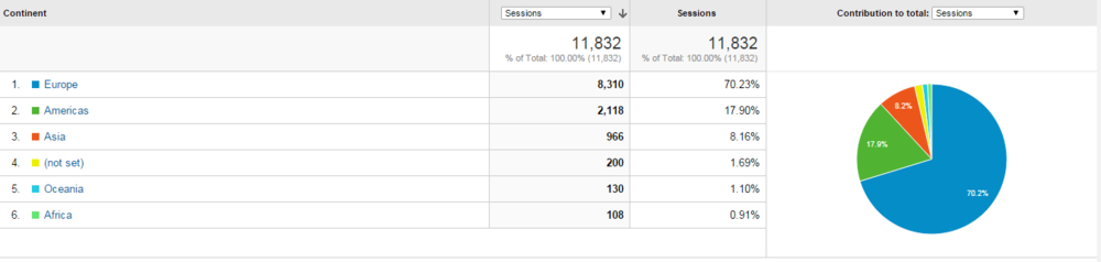 Visitors by continents