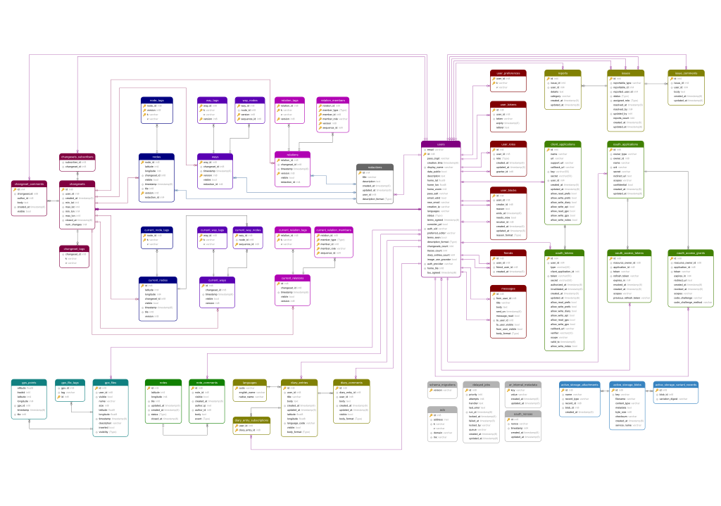 ERD of OSM DB.svg