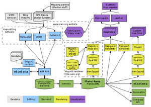 OSM Components.png