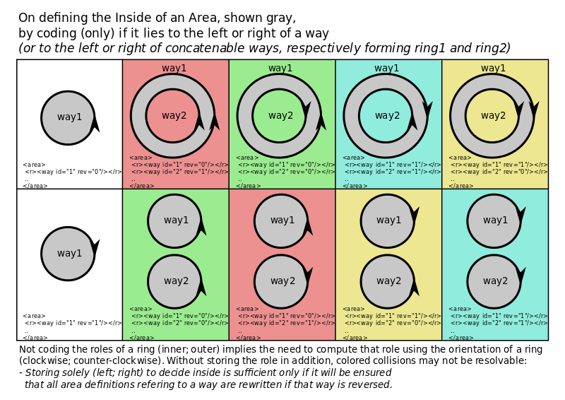 Osm-defining-the-inside-of-an-area-by-coding-solely-if-it-lies-to-the-left-or-right-of-a-way.svg