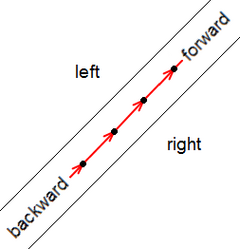 One example for Característica: Adelante y atrás, izquierda y derecha