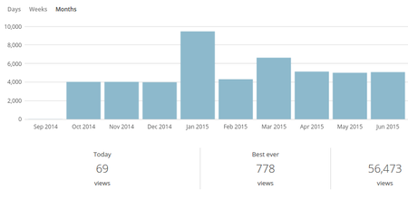 Visitors each month