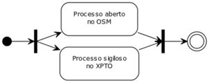 (modo-2) Adesão parcial, faz só as geometrias essenciais (contorno da cidade, rios e ruas). Requer separação entre "processo aberto" e privado, com dados sigilosos.