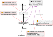 Diagram przedstawiający elementy wchodzące w skład relacji enforcement=average_speed i ich tagowanie.