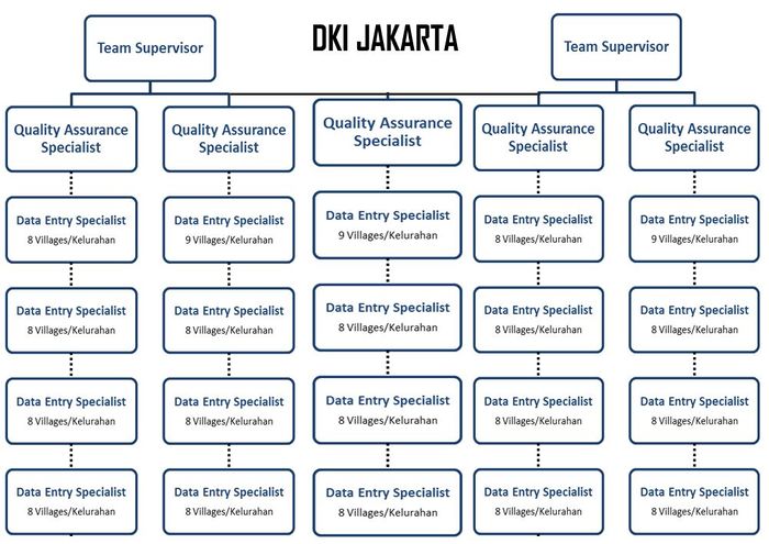 Mapping Team Structure in Jakarta