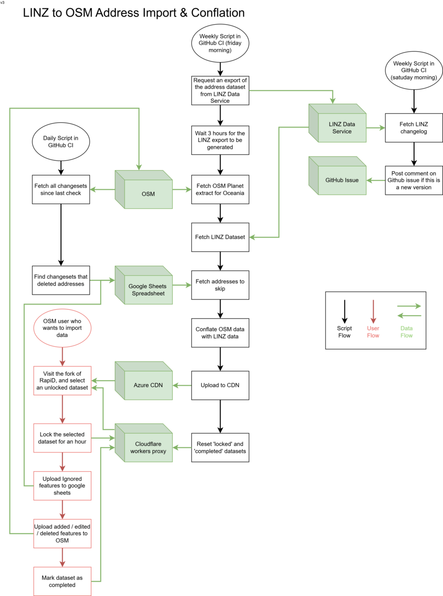 LINZ Address Conflation Flowchart.png