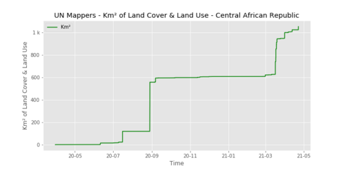 UNMappersLULC central-african-republic.png