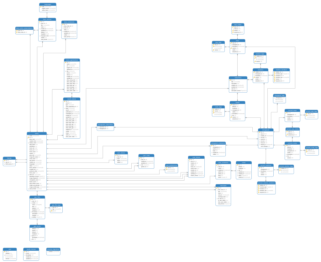 OSM DB Schema 2016-12-13.svg