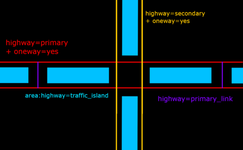 Un diagramme d'une intersection de deux voies à chaussées séparées. Les deux voies de liaison dessinées ne portent pas de oneway=yes si bidirectionnelles, à l'inverse, il peut être utile d'indiquer oneway=no.