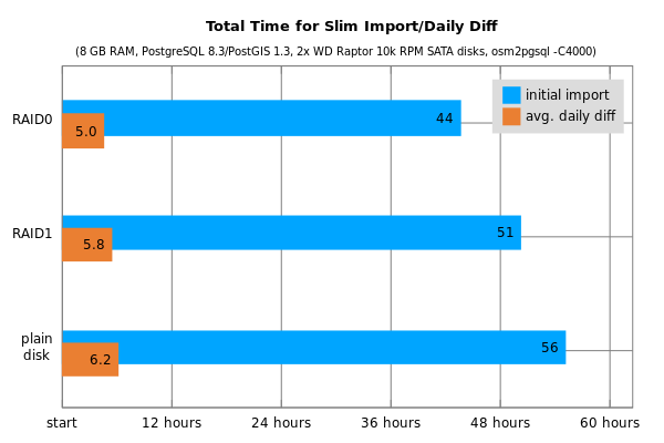 Osm2pgsql-performance-8gb-postgres83-raptor10krpm.svg