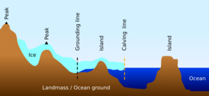 Terrain profile