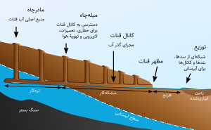 ساختار قنات