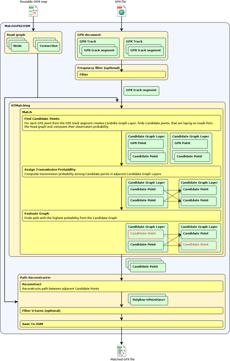 TTA MatchGPX2OSM.png