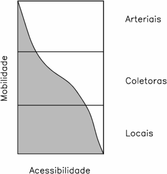 Acessibilidade e mobilidade dos diferentes tipos de vias urbanas no Brasil