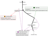 Diagram przedstawiający elementy wchodzące w skład relacji enforcement=maxspeed i ich tagowanie.